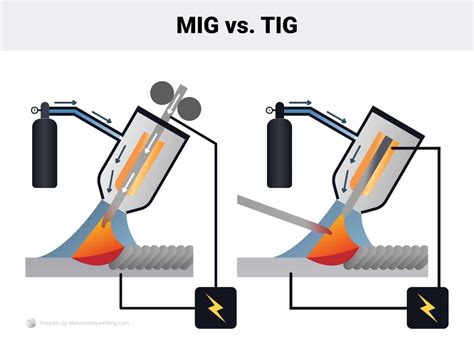 tig vs mig welding sheet metal|mig welding abbreviation.